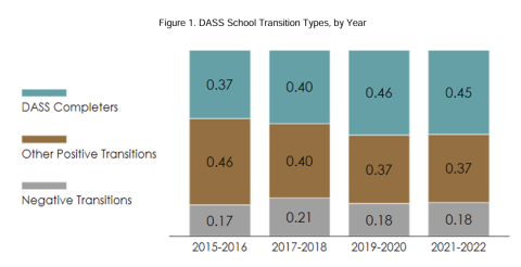 Bar chart shows student outcomes at alternative high schools